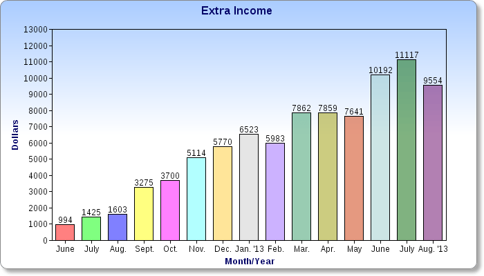$9,554 in August Extra Income - Looking for Affiliate Income My Extra Income over the past year.